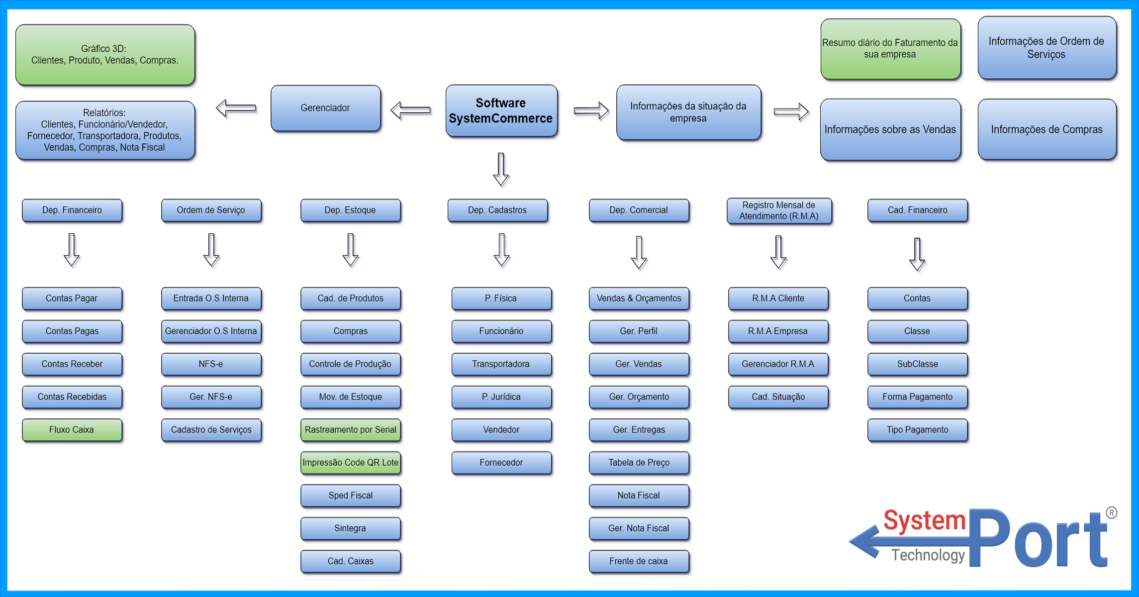 SystemCommerce ERP organograma